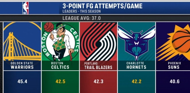 九游体育-本季联盟所有队场均出手37记三分 勇士45.4记高居第一&amp;绿军第二